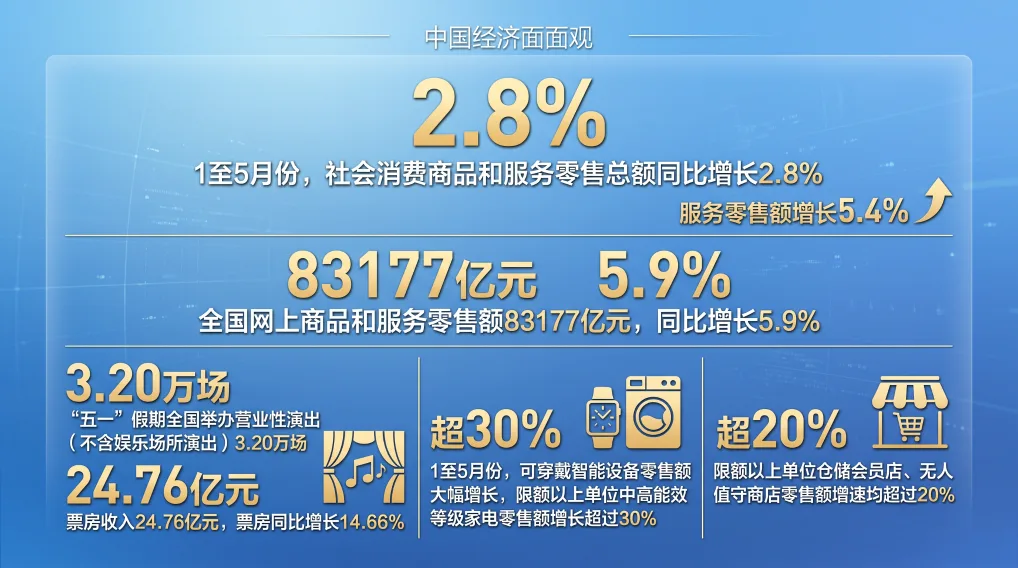 中国经济面面观丨年中观经济：产业向新、消费提质 - 配图3