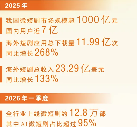 微短剧如何奔向长赛道(人民眼·新大众文艺)