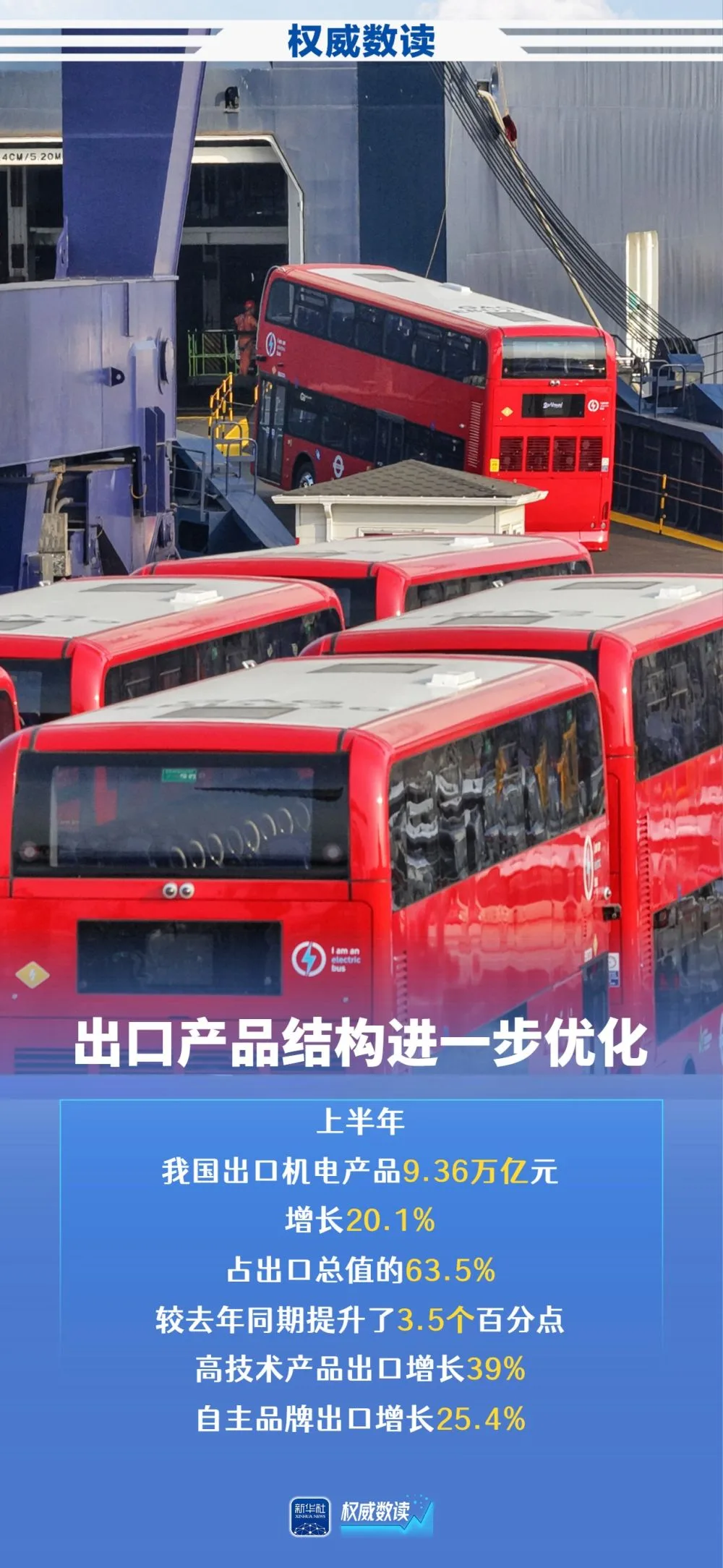 权威数读｜上半年外贸稳规模优结构成效明显 - 配图6