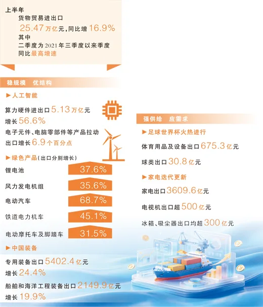 上半年进出口规模首超25万亿元（权威发布）