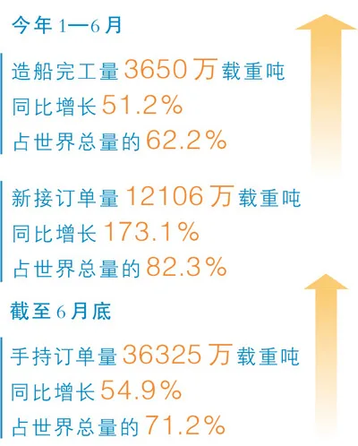 上半年我国造船三大指标全面增长