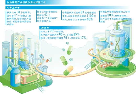 我国生物医药产业全球突围（健康焦点）