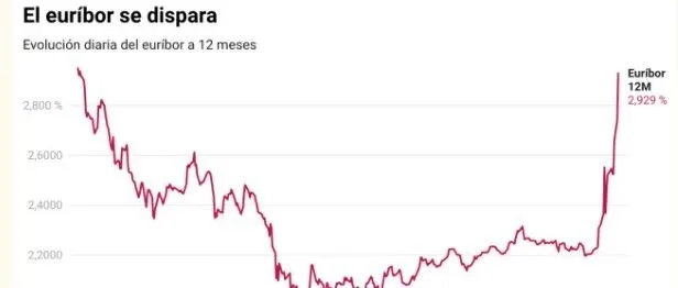 欧元利率飙升逼近3%，浮动房贷或迎两年来首次上涨
