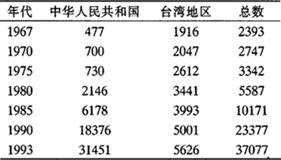 1967-1993年在德意志联邦共和国注册登记的中国侨民统计表(选择年代).jpg