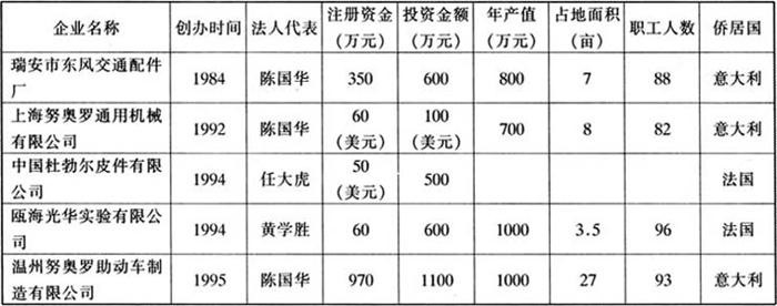 表2 1984-1995年丽岙镇侨资企业概况.jpg