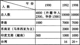 1990-1998年爱尔兰华侨华人人数.jpg