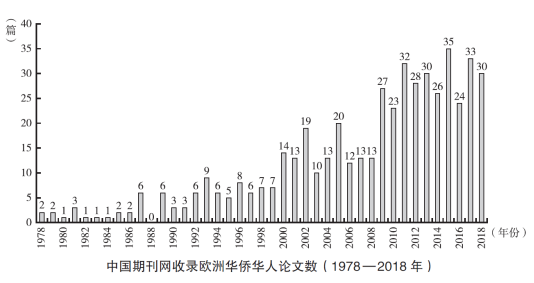 欧洲华侨华人的论文数量.png
