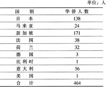 表1 1913-1948年玉壶镇华侨分布世界各国情况.jpg