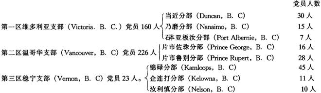 中国洪门民治党驻加拿大总支部暨所属支部、分部名称及党员一览表(1987-1989年度)