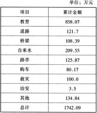 表3 1992-1997年丽岙镇华侨各项捐资统计表.jpg