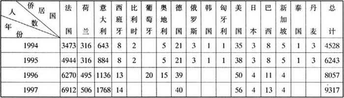 表1 1994-1997年丽岙镇海外华侨华人分布状况.jpg