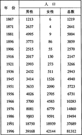 1867－1996年新西兰华人人口的增长